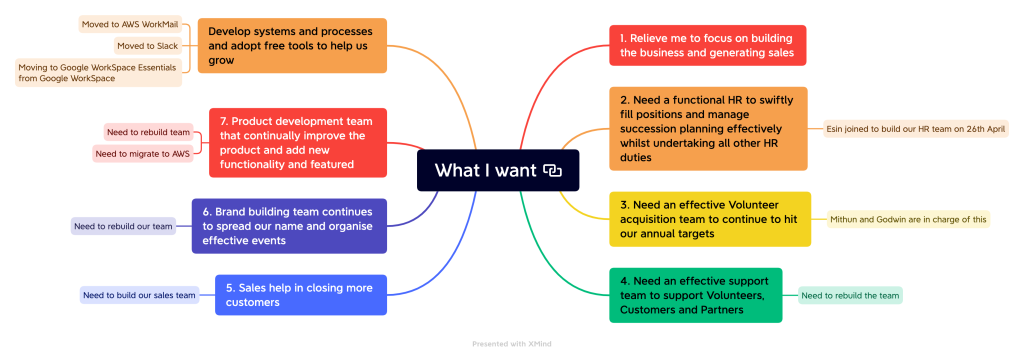 What I want