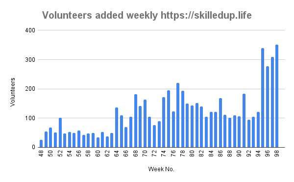 Volunteers added