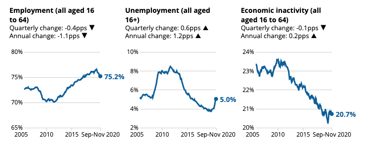 UK unemployment rate