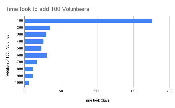 Time took to add 100 Volunteers