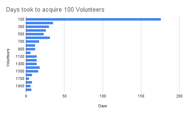 Days took to acquire 100 Volunteers