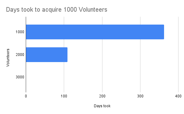 Days took to acquire 1000 Volunteers