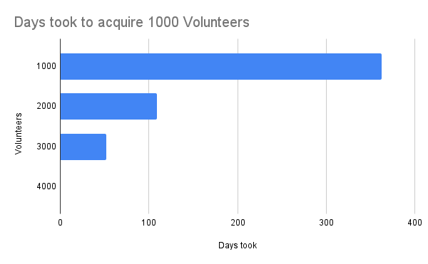 Days took to acquire 1000 Volunteers