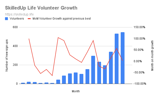 SkilledUp Life Volunteer Growth