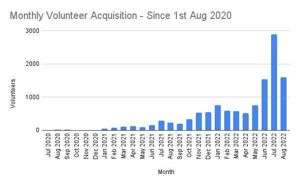 Monthly Volunteer Acquisition - Since 1st Aug 2020