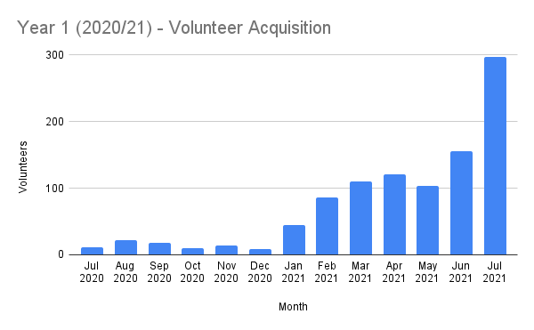 Year 1 (2020_21) - Volunteer Acquisition