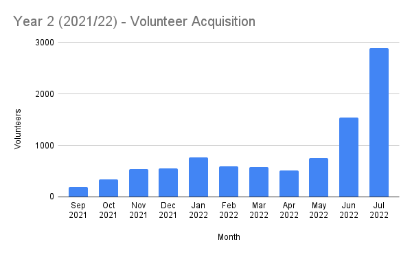 Year 2 (2021_22) - Volunteer Acquisition