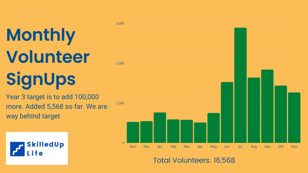 Volunteer acquisition Nov 2022