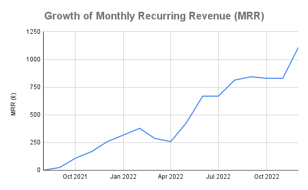 Growth of Monthly Recurring Revenue (MRR)