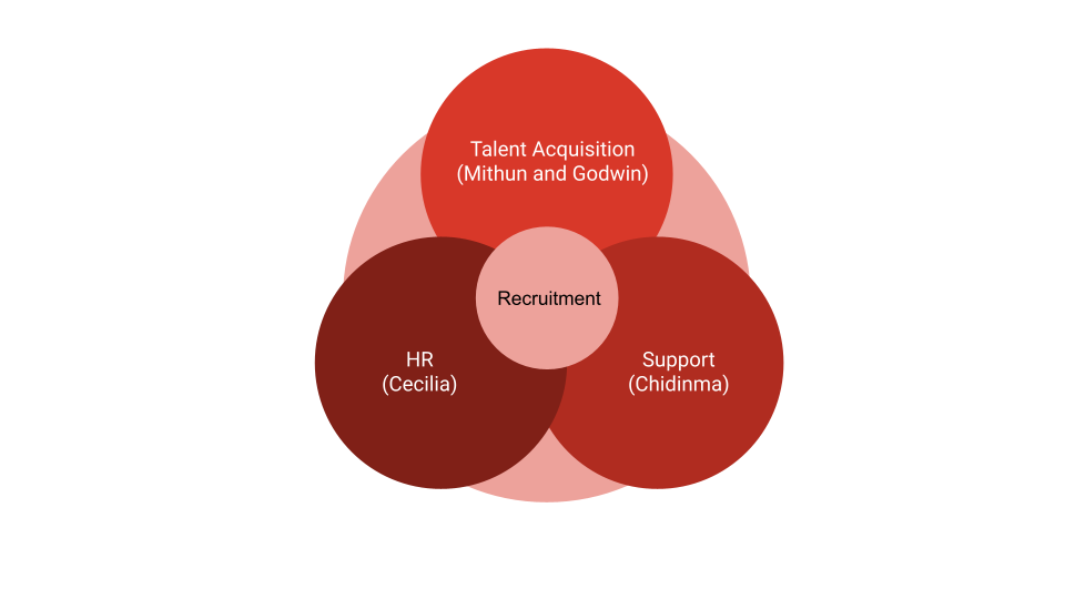Recruitment teams