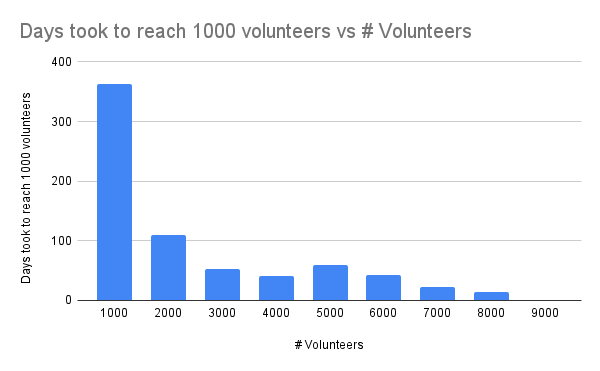 8000 Volunteers of SkilledUp Life