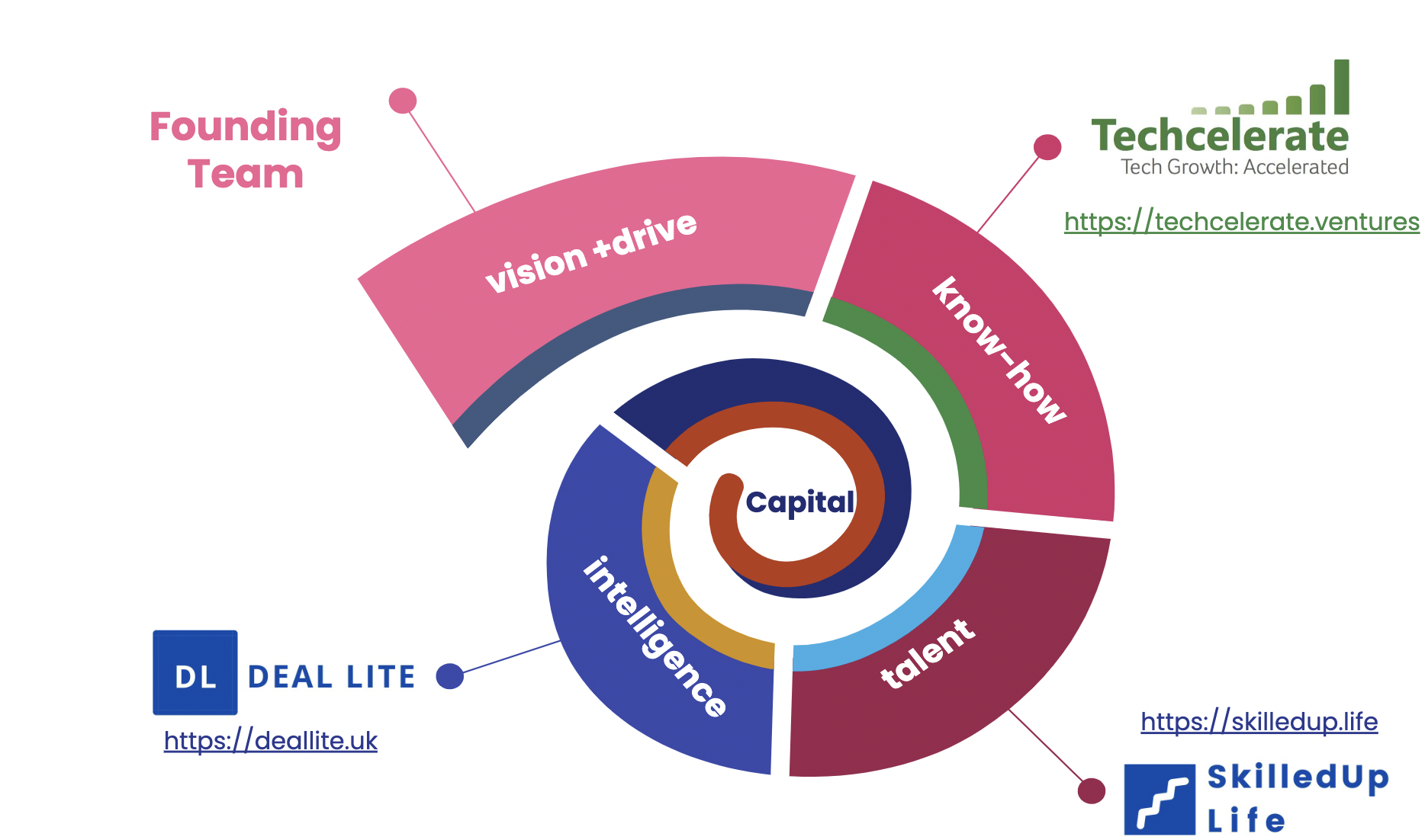 SkilledUp Life and Techcelerate