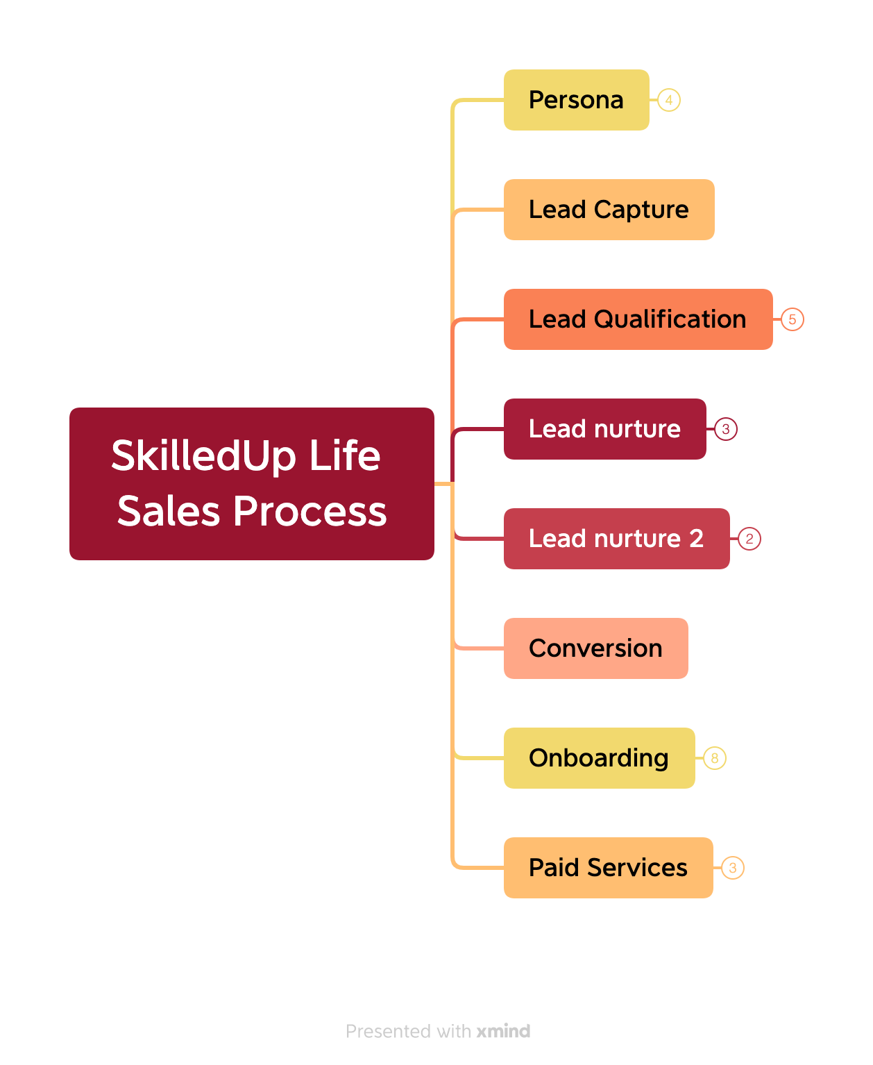 SkilledUp Life Sales Process Simplified