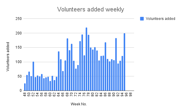 Volunteers added weekly (4)