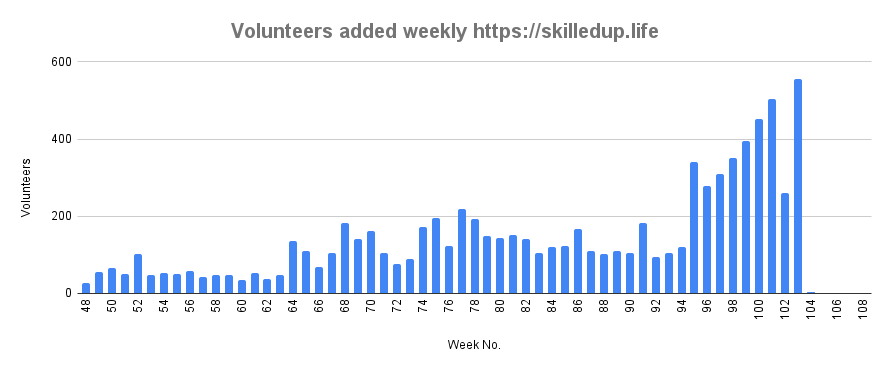 Volunteers added weekly